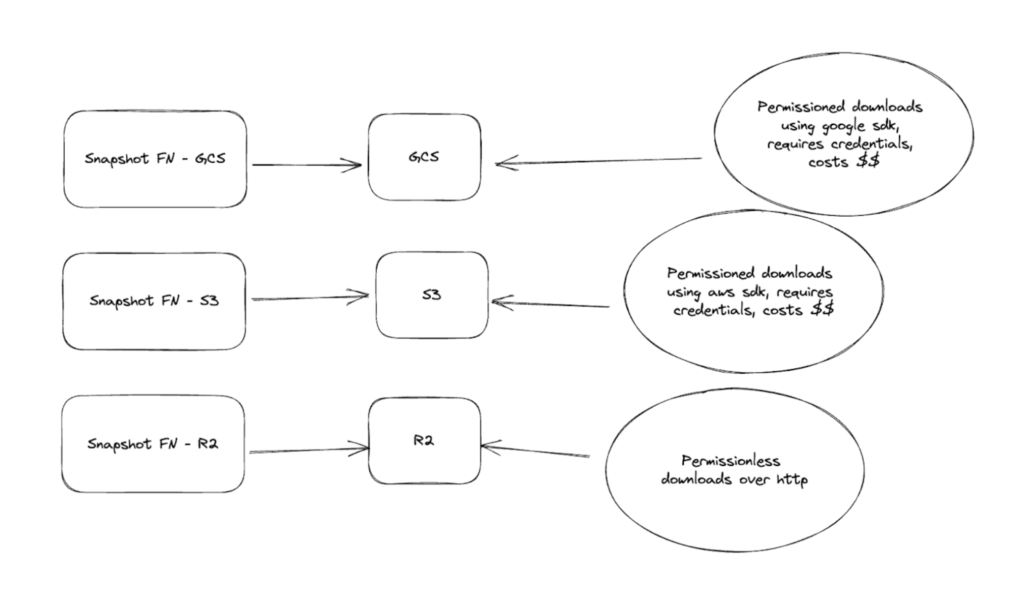 A diagram that shows the current architecture of Mysten snapshot availability Mysten Managed Snapshots
